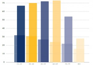 Fig 2. The lower set of bars show the percentage of adults in London who currently meet their physical activity needs through walking and cycling. The higher set shows the percentaage that could achieve this if all walkable/ bikeable journeys were made by active modes