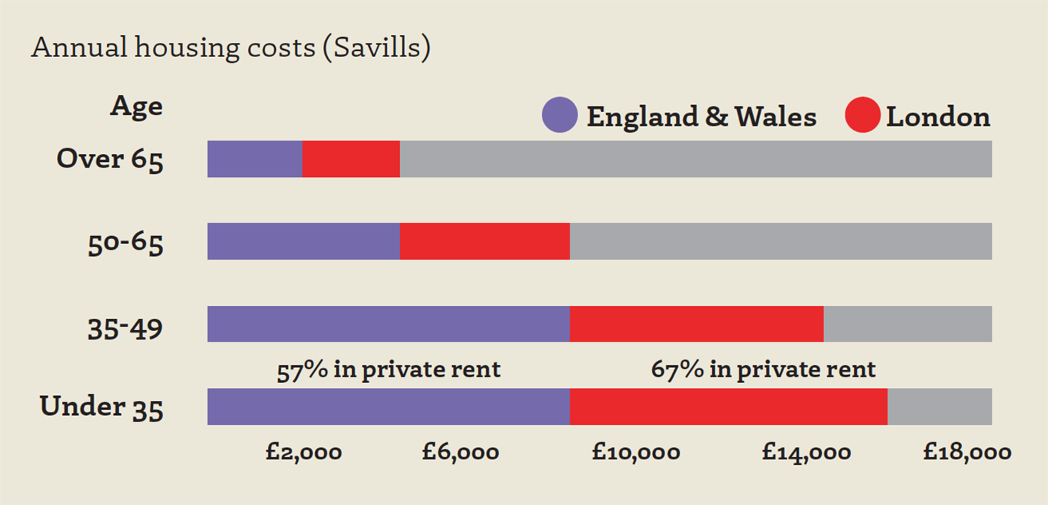 annual-housing-costs